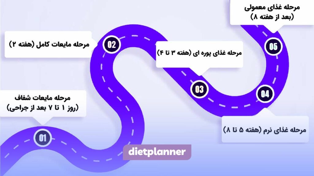 مراحل رژیم غذایی بعد از اسلیو معده